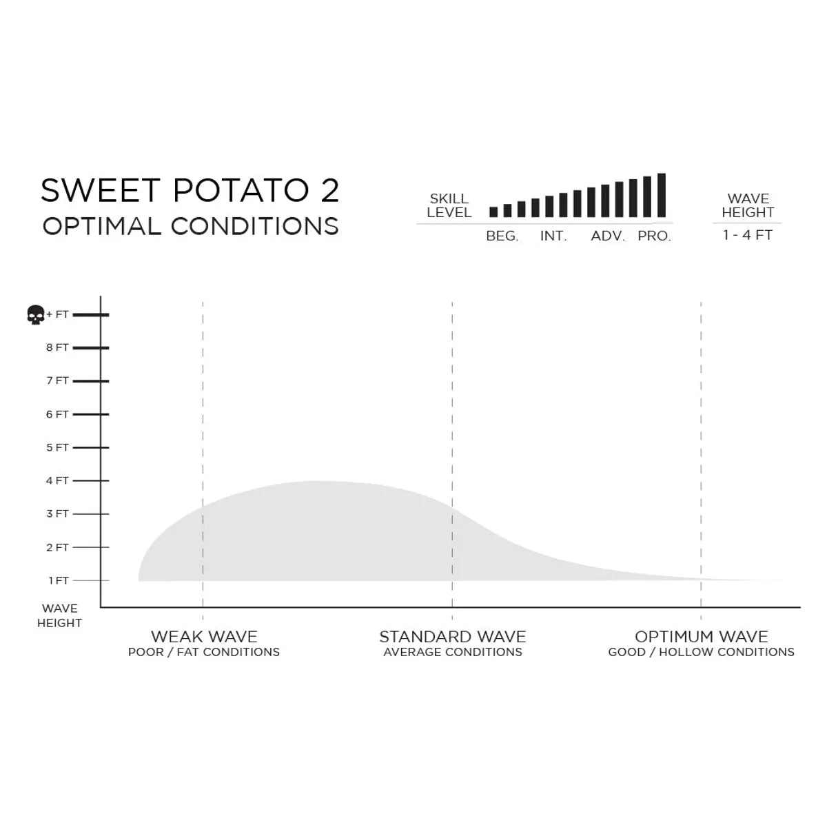 Firewire Sweet Potato 5'10 Black Futures Fins